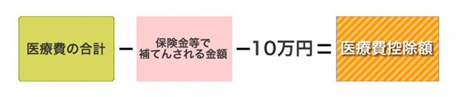 医療費控除について